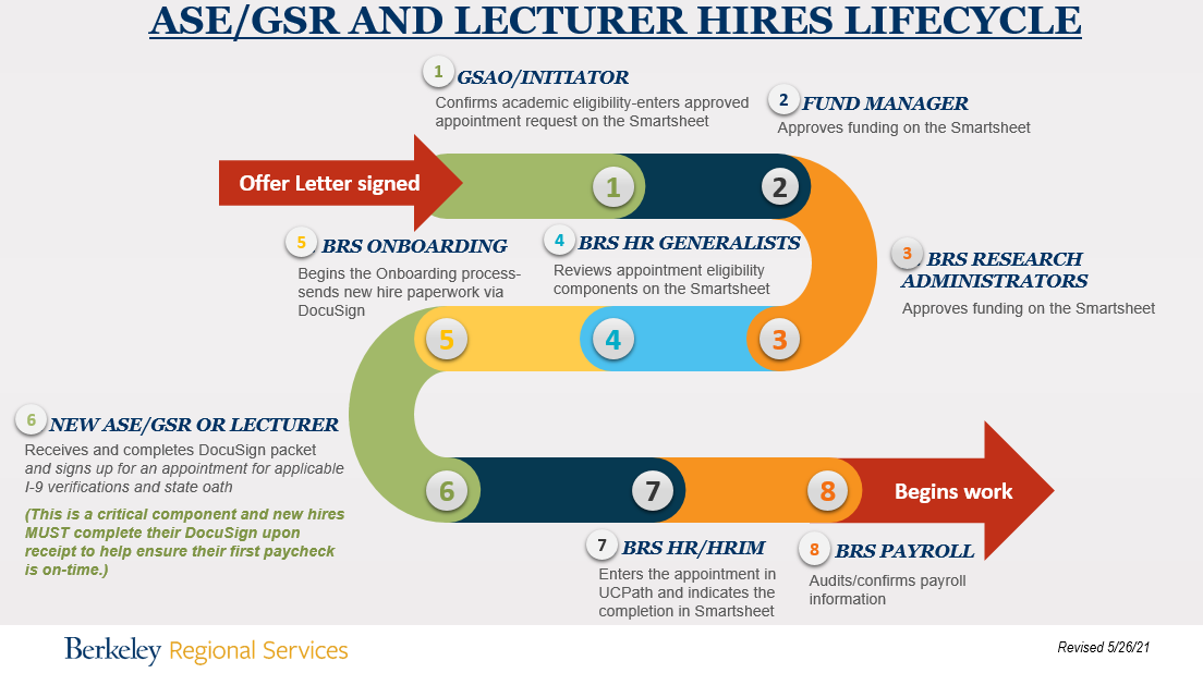 Image of specific steps involved with hiring new ASE, GSR and Lecturers