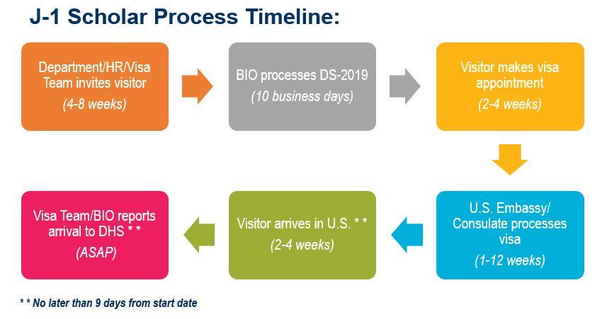 J-1 Scholar Process Timeline diagram