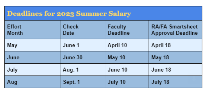 Image of the Summer Salary Deadlines table