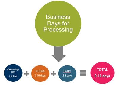 Number of business days for processing timeframe of 9 to 16 days